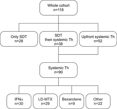 Retrospective Analysis of 118 Patients With Cutaneous T-Cell Lymphomas: A Single-Center Experience